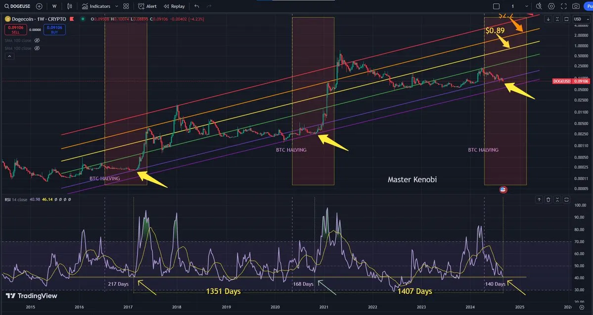 加密貨幣專家預測，隨着 RSI 達到 2017 年水平，狗狗幣價格可能升至 0.89 美元 cryptocurrency-experts-predict-that-the-price-of-dogecoin-could-rise-to-089-as-the-rsi-reaches-2017-levels