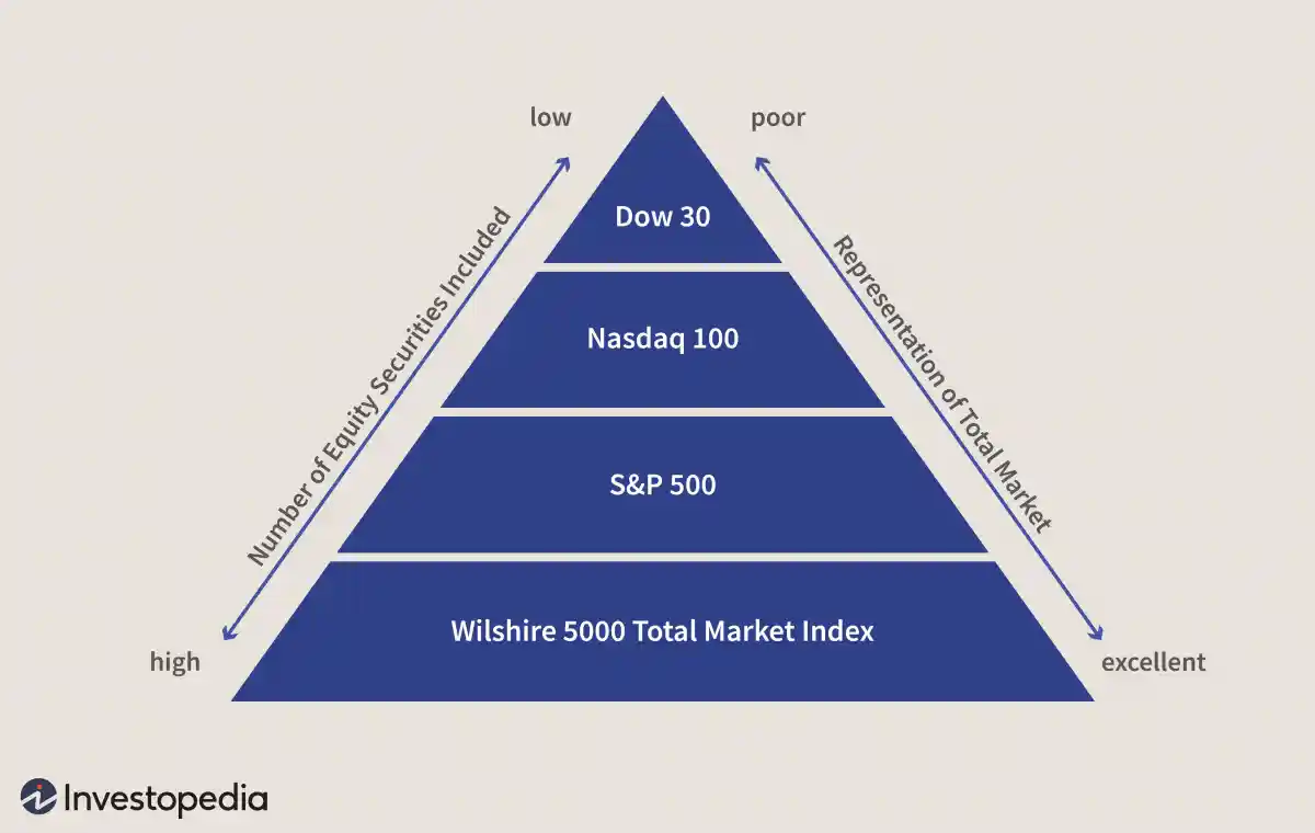 如何衡量整個股票市場 how-to-measure-the-entire-stock-market
