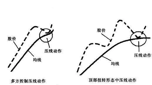 [均線實戰的基礎技術動作]壓線狀態是什麼樣的？ basic-technical-action-of-average-practice-what-is-the-line-pressing-state