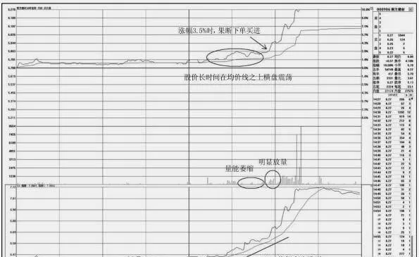 如何在分时图上捕捉均价线之上的买点 how-to-catch-the-buy-point-above-the-average-price-line-on-the-tick-chart