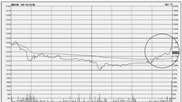 分时图常规技法：尾市上涨 tick-chart-routine-technique-tail-market-rise