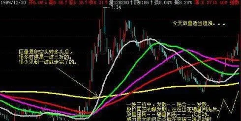 利用均线系统识别庄家的操盘手法 using-the-moving-average-system-to-identify-the-dealers-trading-tactics