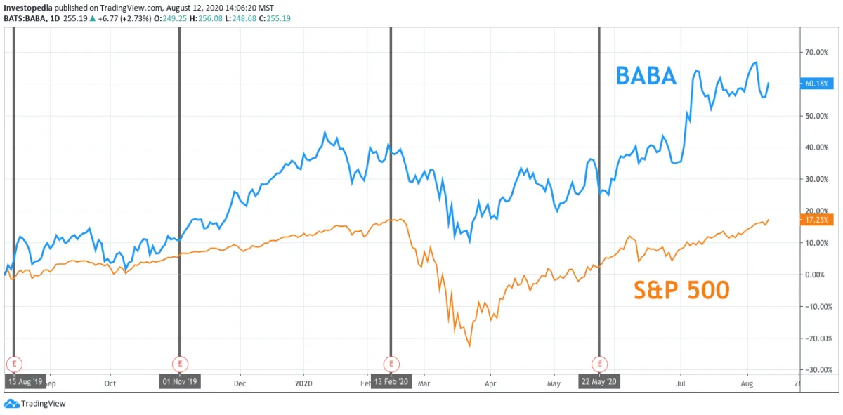 阿里巴巴盈利：發生了什麼 alibaba-earnings-whats-happening