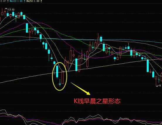 掌握K線早晨之星形態的技術要點把握股票見底回升的信號 master-the-technical-points-of-the-candlestick-morning-star-pattern-and-grasp-the-signal-that-the-stock-has-bottomed-out