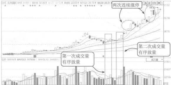 漲停必然有蹤跡的案例解讀 case-interpretation-of-the-price-limit-must-have-a-trace