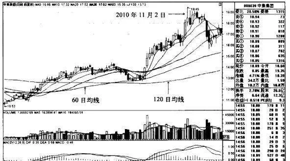 中集集团K线图（2010.7-2010.11）和（2010.9-2011.3）的趋势是什么样的？ what-is-the-trend-of-cimc-kline-chart-20107201011-and-2010920113