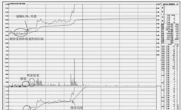 如何在分时图上捕捉盘中上穿昨收盘价的买点 how-to-catch-the-buy-point-of-the-intraday-upper-crossing-yesterdays-closing-price-on-the-tick-chart