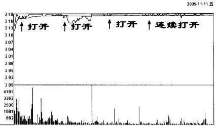 全新的股价走势分析方法十二：封不住的涨停 new-stock-price-trend-analysis-method-12-unsealable-limit