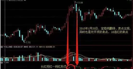 如何寶塔線指標長紅短紅一線紅形態把握股票的賣出 how-to-pagoda-line-indicator-long-red-short-red-one-line-red-pattern-grasps-the-selling-of-stocks