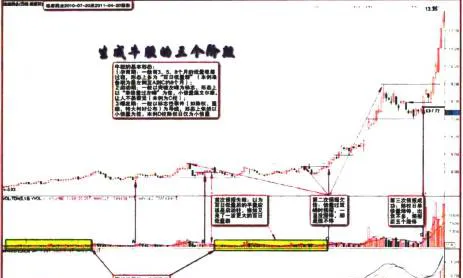 論述牛股的三個階段(迪康藥業) discussion-on-the-three-stages-of-bull-stocks-dikang-pharmaceutical