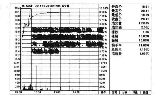 早盘放量涨停图谱？早盘放量涨停图谱分析？ morning-volume-limit-chart-morning-volume-limit-chart-analysis