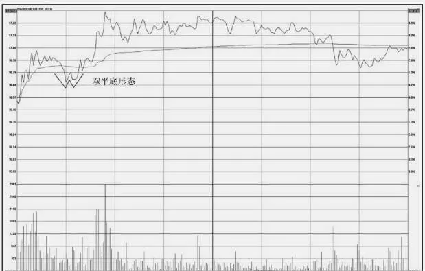 分时图的买入操盘技巧：双平底形态走势特征及操盘技巧 buy-trading-skills-for-tick-charts-trend-characteristics-and-trading-techniques-of-double-flat-patterns