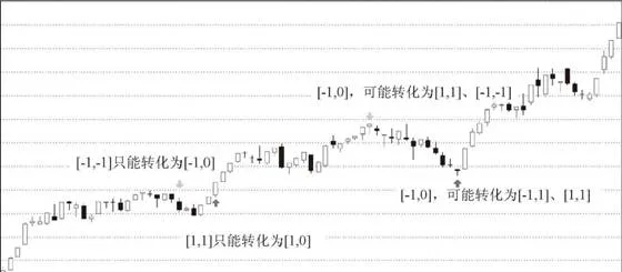 走势结构的两重表里关系（一） the-twofold-relationship-between-trend-structure-1