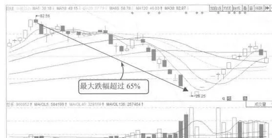 大盘单边下跌的案例解析 analysis-of-the-case-of-unilateral-decline-in-the-large-market