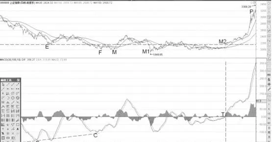 MACD指標多底背離後買點分析 analysis-of-buy-points-after-the-macd-indicator-divergence-from-the-long-bottom