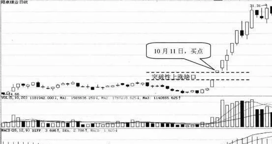 K線形態選股技巧38:突破性上漲缺口選股技巧 kline-pattern-stock-selection-tip-38-breakthrough-rising-gap-stock-selection-technique