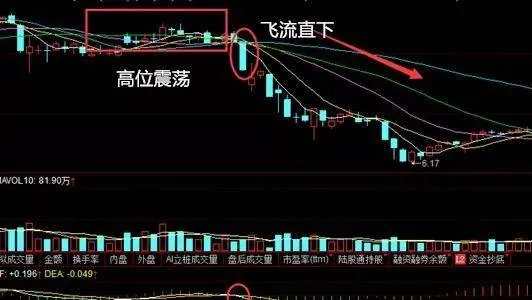 如何利用股票飞流直下形态进行炒股 how-to-use-the-stock-flying-pattern-to-speculate-stocks