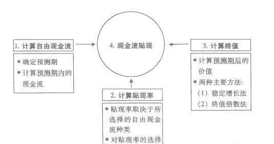 现金流贴现法的基本原理是什么？包括哪四个步骤？ what-are-the-basic-principles-of-the-cash-flow-discounting-method-what-are-the-four-steps