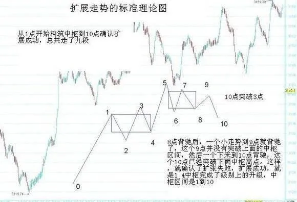 中樞延伸、擴張、新生與買賣點的關係 the-relationship-between-the-extension-expansion-and-rebirth-of-the-center-and-the-buying-and-selling-point