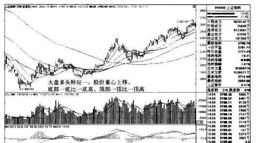 股市大盤的多頭行情特徵有哪些？ what-are-the-characteristics-of-long-market-in-the-stock-market