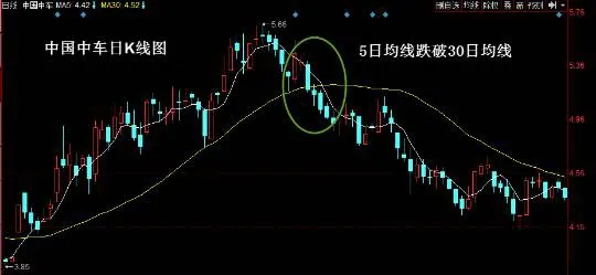 均線賣出形態：5日均線跌破30日均線 moving-average-selling-pattern-the-5day-moving-average-falls-below-the-30-day-moving-average