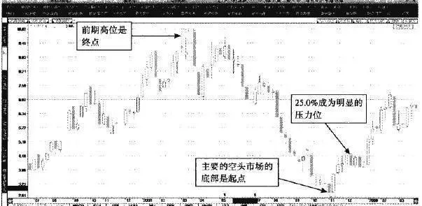 百分比线的重要画法 an-important-way-to-draw-percentage-lines