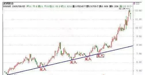 如何根據趨勢線買賣股票？ how-do-i-buy-and-sell-stocks-based-on-trend-lines