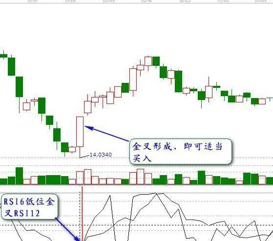 炒股時的買入技巧RSI指標金叉 buying-tips-when-trading-stocks-rsi-indicator-golden-cross