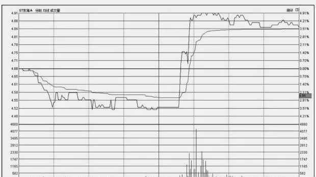 分时图常规技法：盘中逆转 tick-chart-routine-technique-intraday-reversal