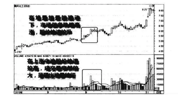 上升阶段堆量助涨图谱？上升阶段堆量助涨图谱分析？ rising-stage-pile-volume-boosts-the-map-rise-stage-stack-boosts-chart-analysis