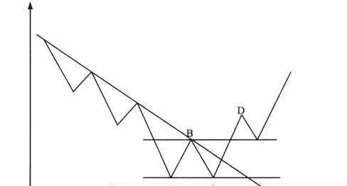 解析双重底图形的选股技巧 stock-selection-techniques-for-parsing-double-bottom-graphs