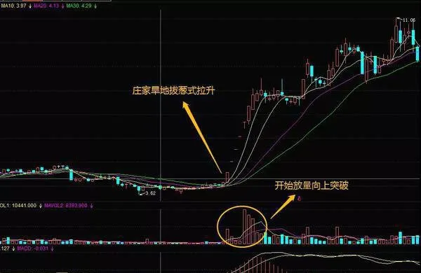 股票知識學習｜跟莊有哪些技巧？莊家旱地拔蔥式拉昇的特徵和應對技巧 what-are-the-skills-of-stock-knowledge-learning--with-the-bank-characteristics-and-coping-skills-of-the-banker-in-the-dryland-pulling-onion-style