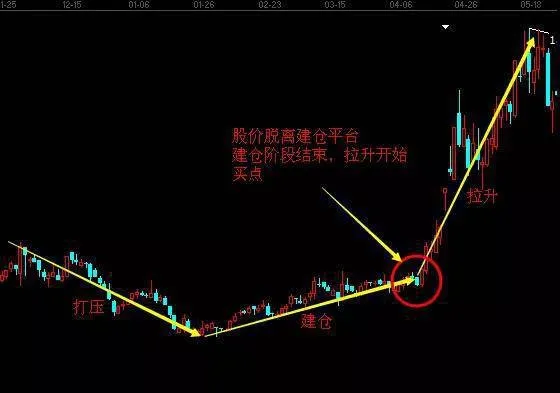 股票必漲技巧之如何在莊家建倉完成時買入？ how-do-you-buy-when-the-market-maker-completes-the-opening-of-the-position