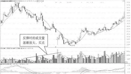 成交量和均線的底部背離 trading-volume-deviates-from-the-bottom-of-the-moving-average