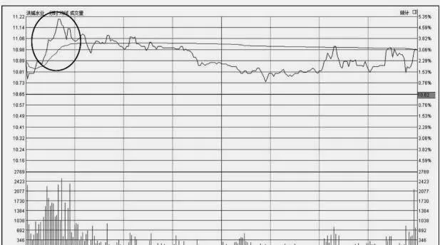 分時圖常規技法：衝高回落 tick-chart-routine-technique-rush-up-and-down