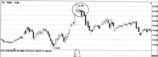 天量跟地量下的股价走势 the-stock-price-trend-under-the-amount-of-heaven-and-the-amount-of-land