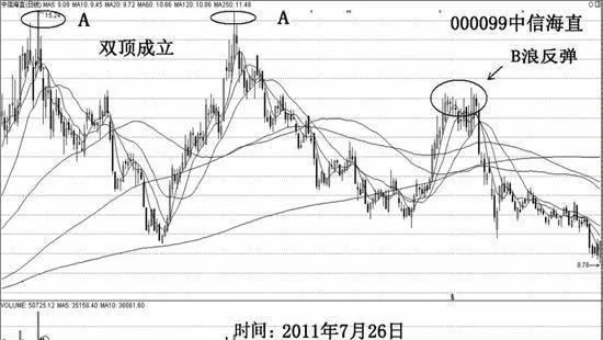 B浪反彈是技術性修正是怎麼回事？ what-is-the-technical-correction-of-the-bwave-rally