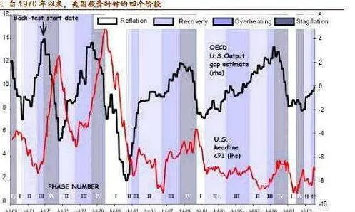 行业轮动基本概念：宏观经济周期对行业配置的指导 the-basic-concept-of-industry-rotation-the-guidance-of-macroeconomic-cycles-on-industry-allocation