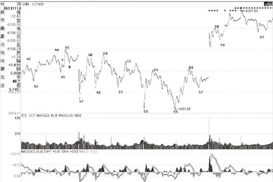 走势图解分析示范 demonstration-of-trend-graphical-analysis