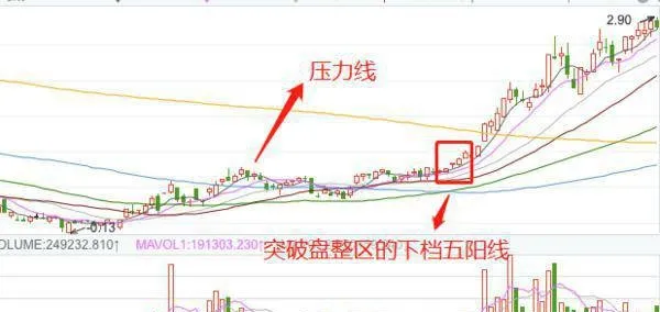 什麼是K線下檔五陽線買進形態？K線下檔五陽線的看盤精要 what-is-the-buying-pattern-of-the-kline-wuyang-line-the-essence-of-the-kline-wuyang-line-watching