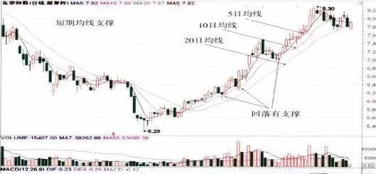 均線支撐：短期、中期均線支撐 moving-average-support-shortterm-and-mediumterm-moving-average-support