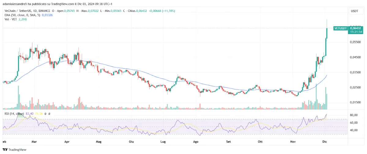 VeChain（VET）價格在 30 天內上漲了三倍：它還能走多遠？ vechain-vet-price-triples-in-30-days-how-far-can-it-go