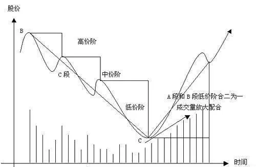 长线投资的三段三阶理论中A段有哪些实战特征？ what-are-the-practical-characteristics-of-the-astage-in-the-threestage-and-thirdorder-theory-of-longterm-investment