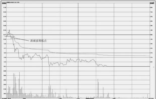 分时图的买出操盘技巧：跌破前期低点走势特征及操盘技巧 buying-and-trading-skills-for-tick-charts-trend-characteristics-and-trading-techniques-for-falling-below-previous-lows