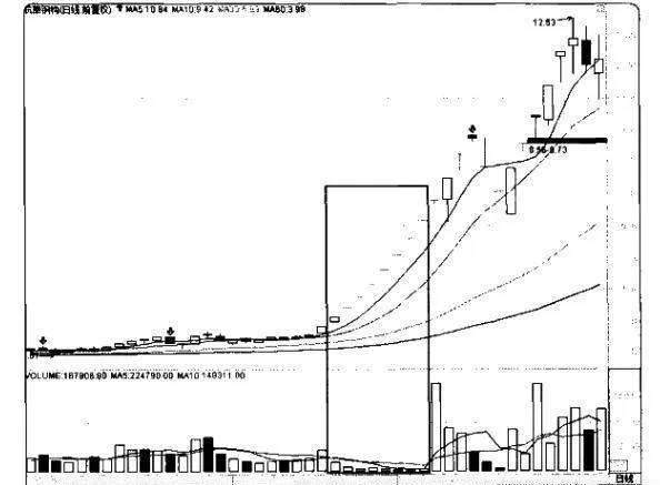 量价炒股赚钱实战技法之量价关系在大盘中的应用 the-application-of-the-quantityprice-relationship-of-the-practical-technique-of-volume-price-speculation-to-make-money-in-the-broader-market