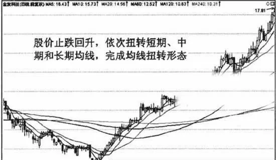 什麼是均線扭轉 what-is-average-twist