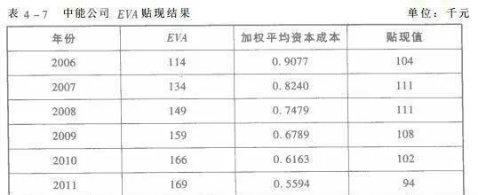 什么是EVA贴现法？它与公司现金流贴现法有什么区别？ what-is-the-eva-discounting-method-what-is-the-difference-between-it-and-the-companys-cash-flow-discounting-method