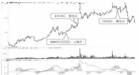 中長綫操作實戰案列： 中國高科 practical-cases-of-medium-and-longterm-operation-china-high-tech