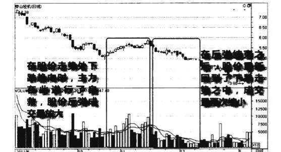 下跌中反弹结束连续缩量图谱？下跌中反弹结束连续缩量图谱分析? falling-rebound-ends-continuous-contraction-spectrum-falling-rebound-ends-continuous-drawdown-profile-analysis