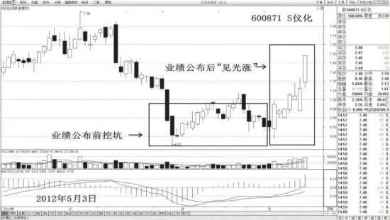 什么是“见光涨”黄金坑？ what-is-the-seeing-the-light-rises-gold-pit